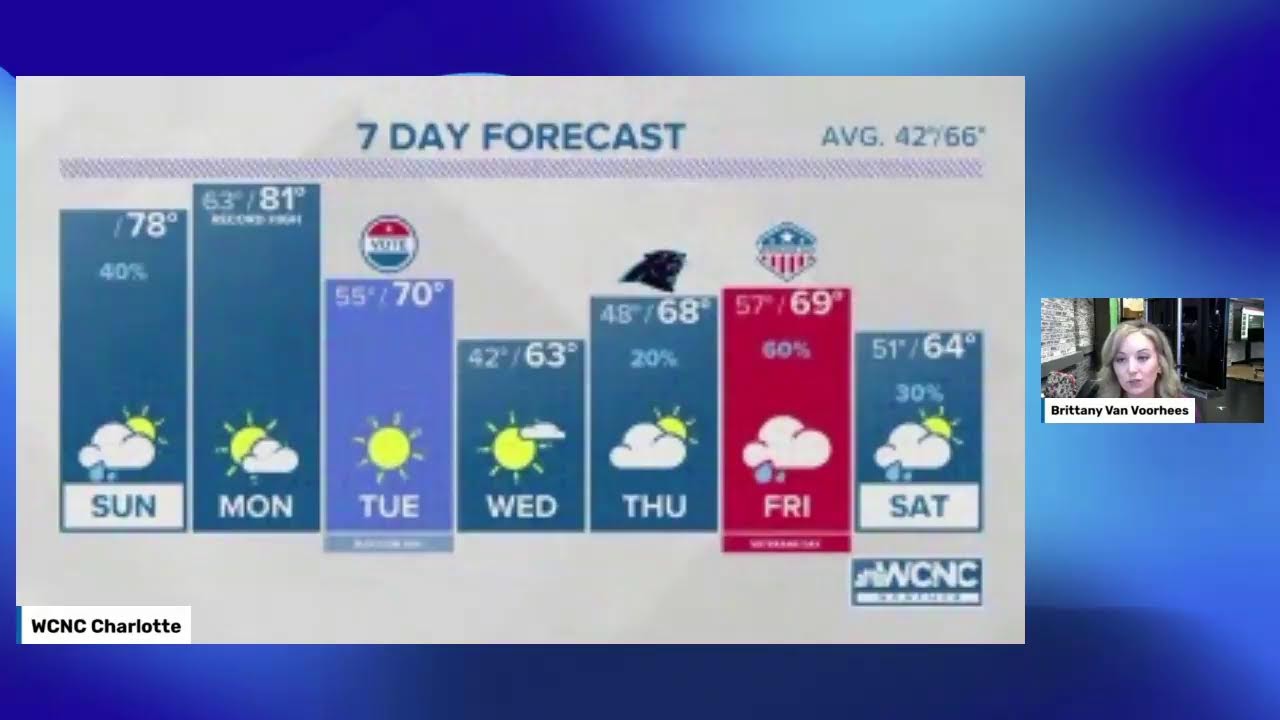 What to expect for Election Day, Veteran's Day | Weekly Forecast